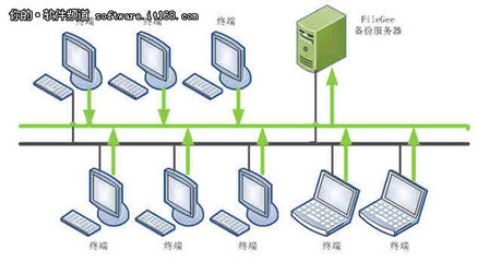 FileGee 网络文件同步和备份的引领者